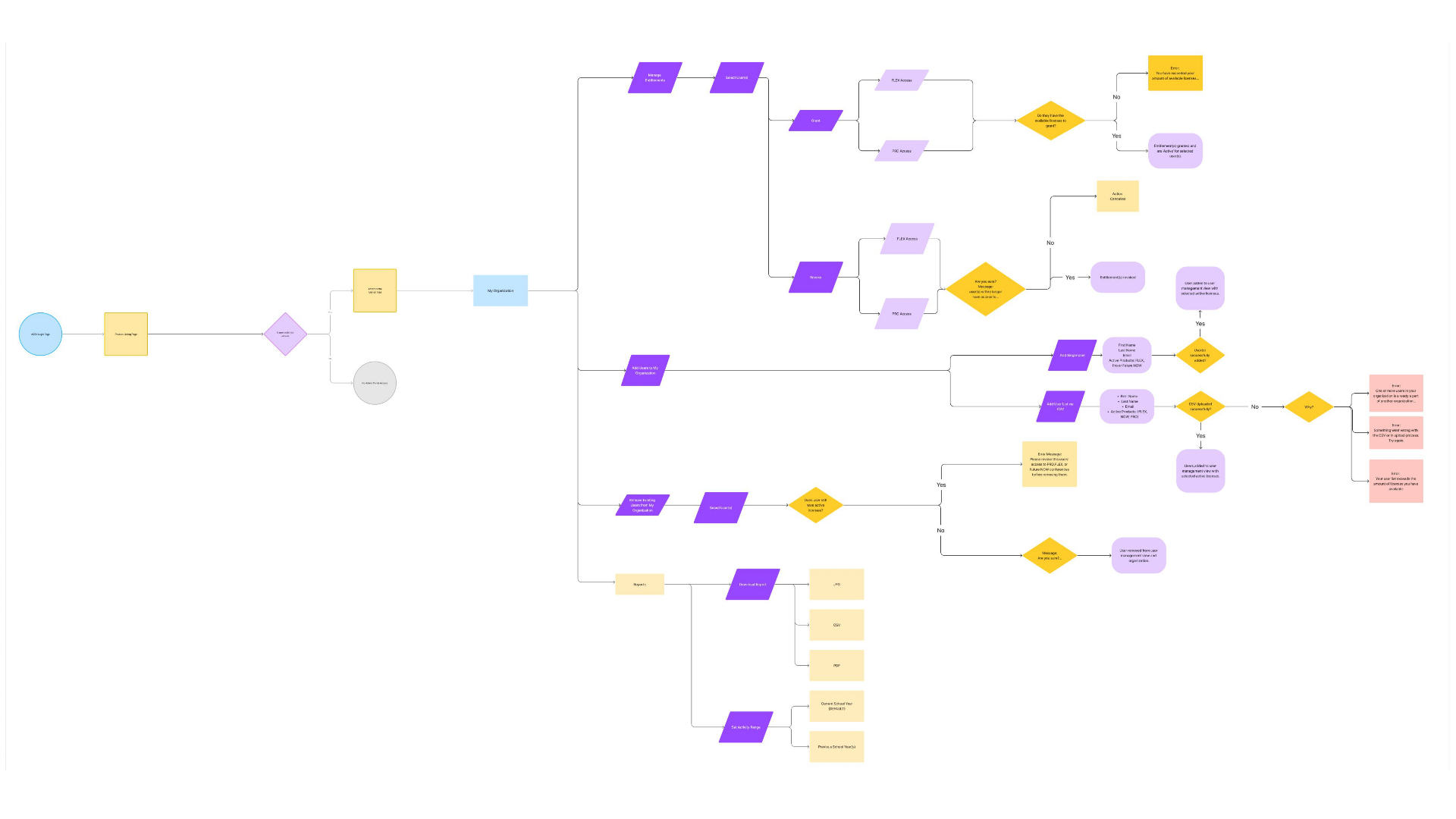 Userflow — visual