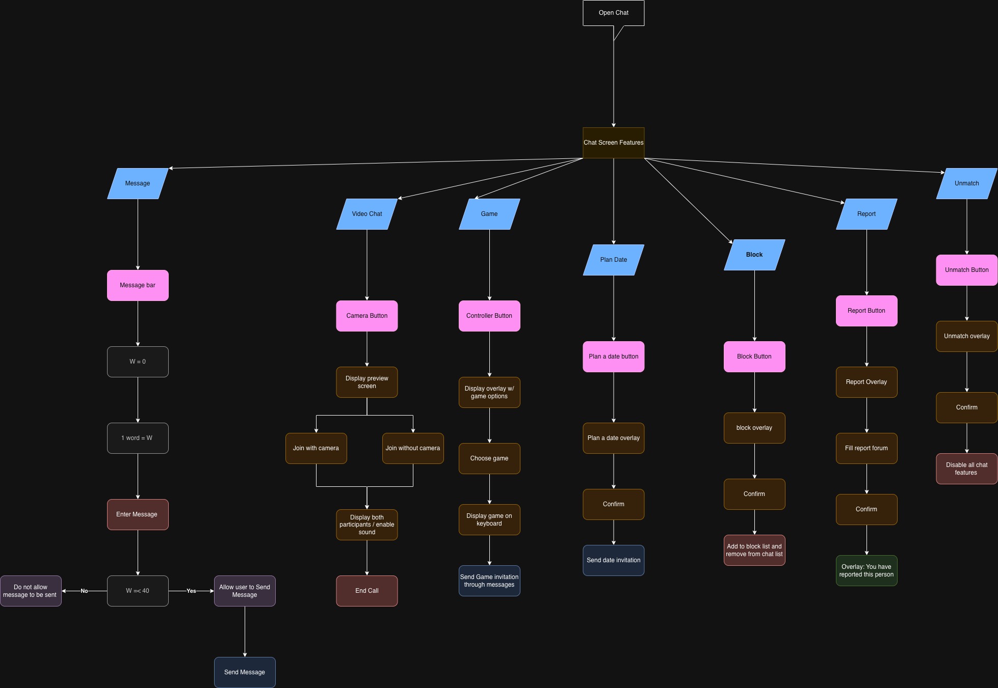 Useflows & Wireframes — visual